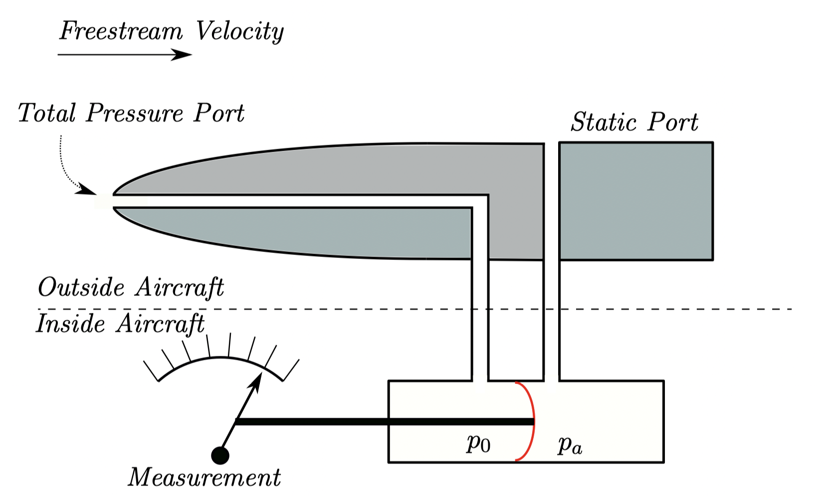 ../_images/PitotStatic.png